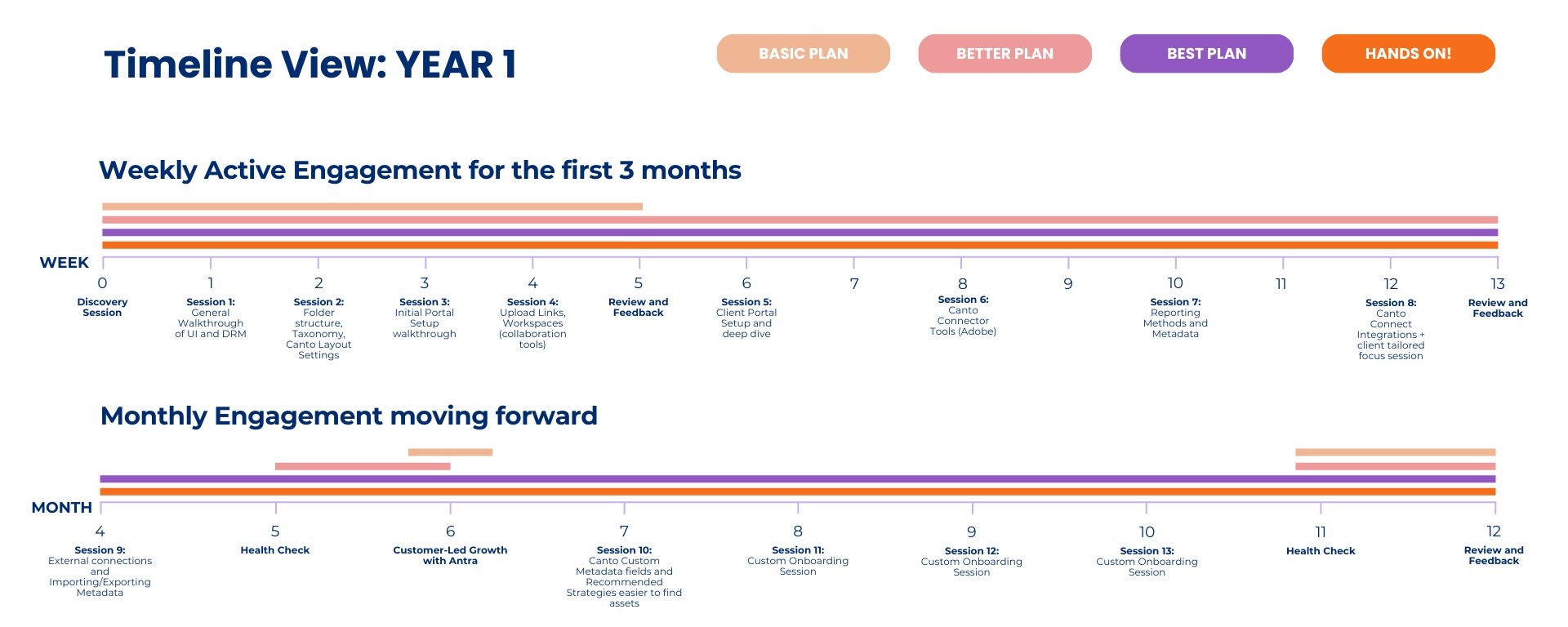 Timeline (Onboarding)